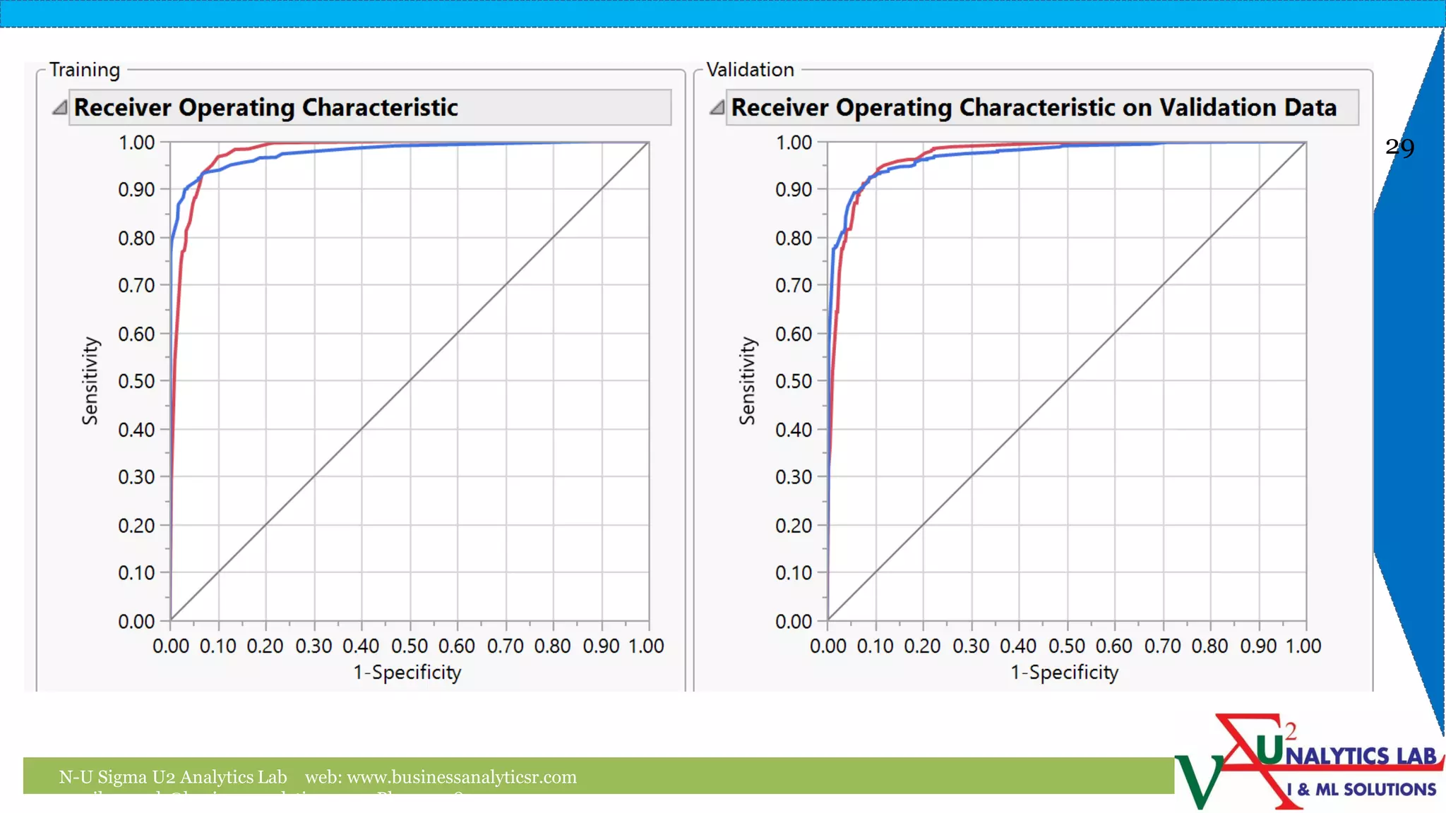 N-U Sigma U2 Analytics Lab web: www.businessanalyticsr.com
email: umesh@businessanalyticsr.com Ph: +1 408757 0093
29
 