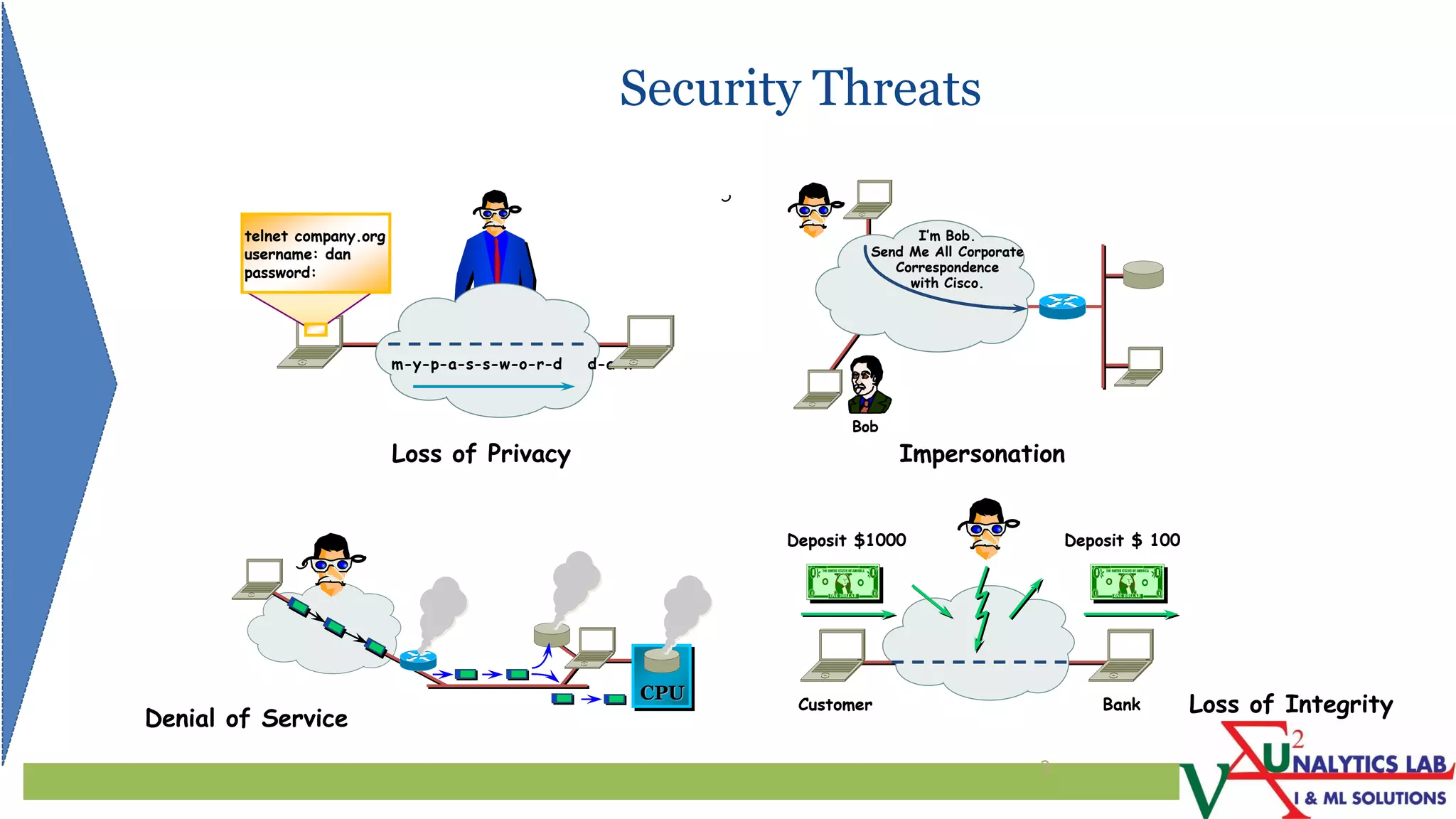 Denial of Service
Loss of IntegrityBankCustomer
Deposit $1000 Deposit $ 100
Security Threats
Loss of Privacy
m-y-p-a-s-s-w-o-r-d d-a-n
telnet company.org
username: dan
password:
Impersonation
I’m Bob.
Send Me All Corporate
Correspondence
with Cisco.
Bob
CPU
3
 