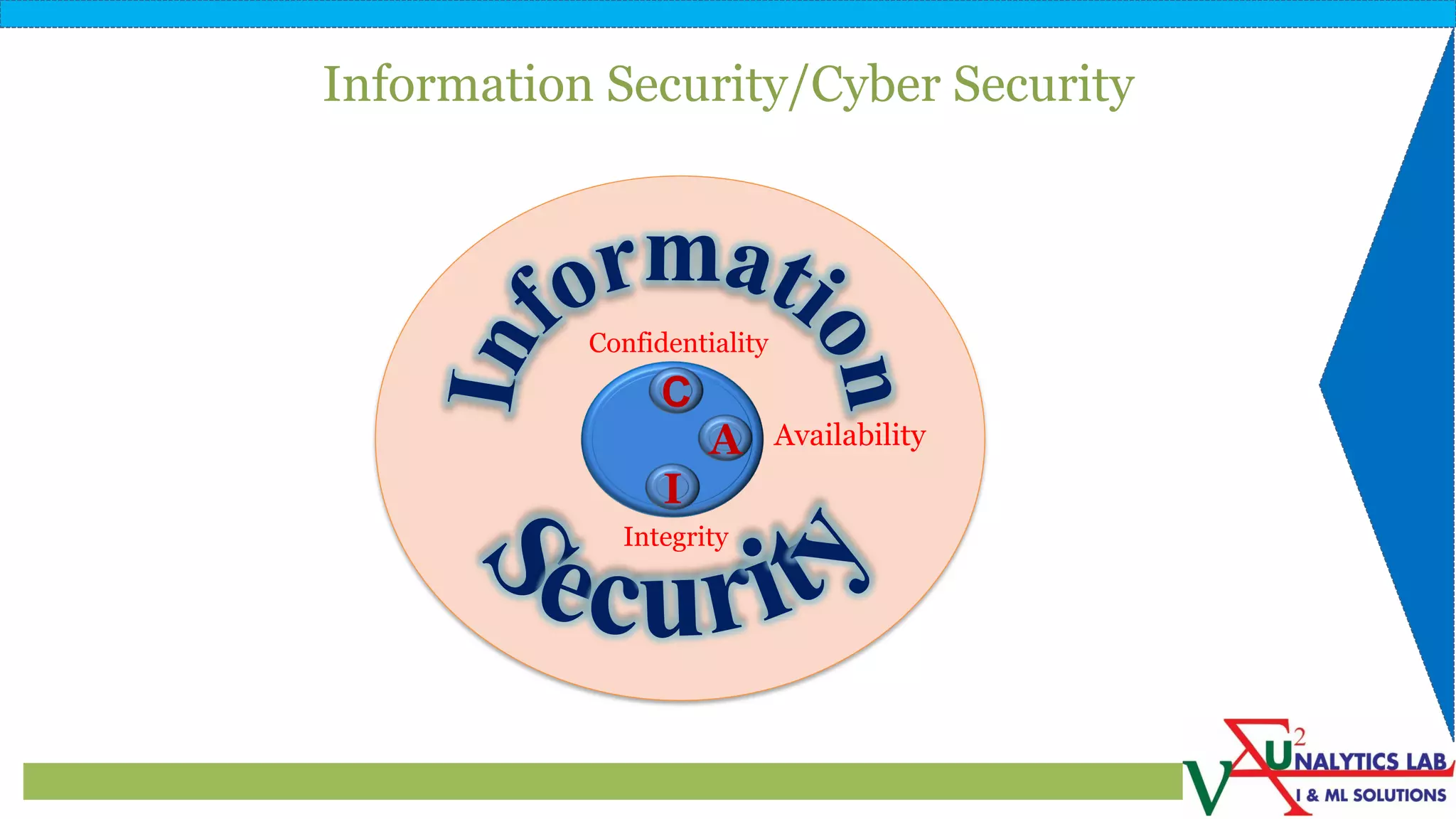 C
I
A
Confidentiality
Integrity
Availability
Information Security/Cyber Security
 