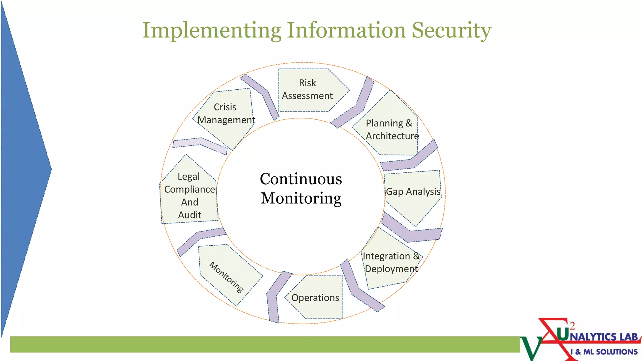 Implementing Information Security
Risk
Assessment
Planning &
Architecture
Gap Analysis
Integration &
Deployment
Operations
Legal
Compliance
And
Audit
Crisis
Management
Continuous
Monitoring
 