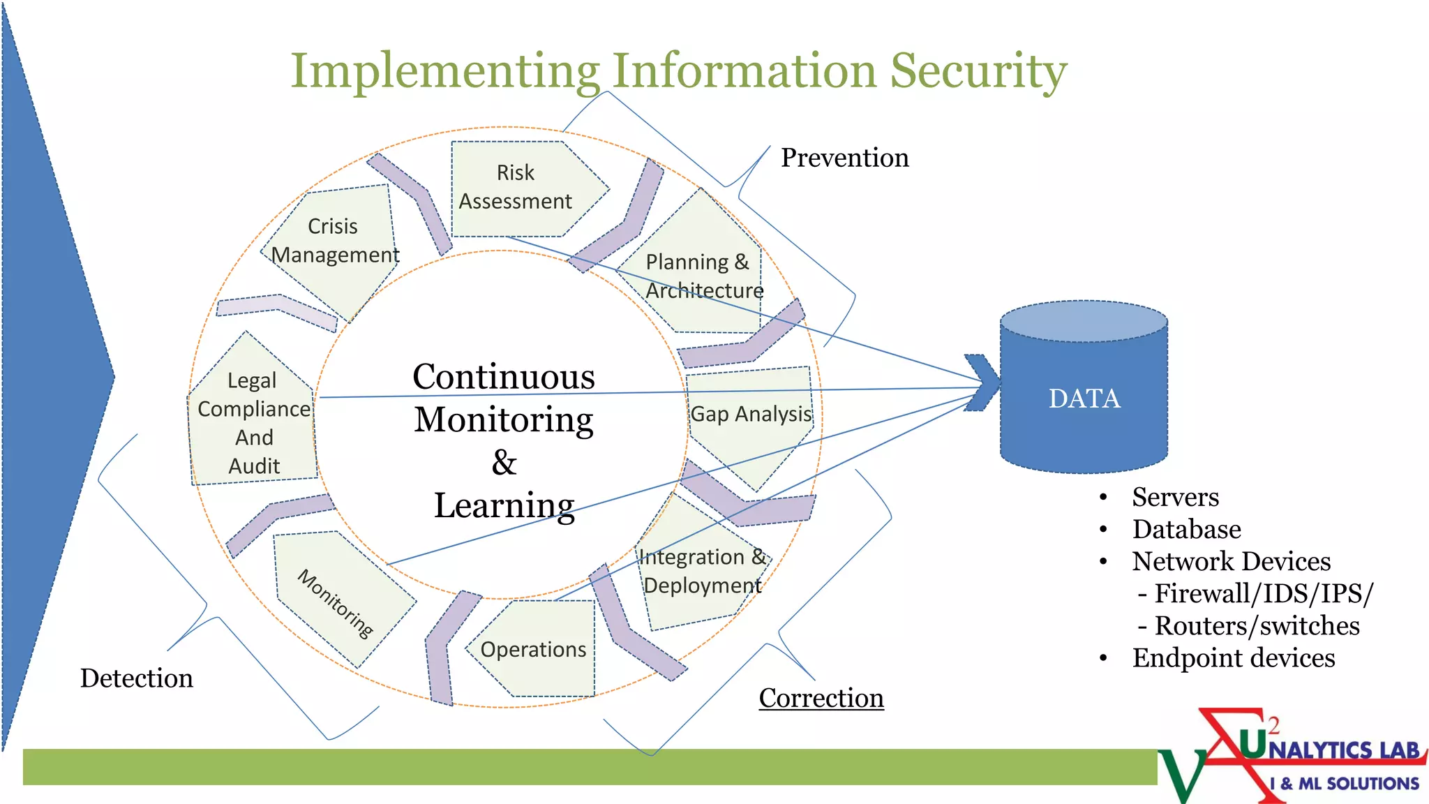 Implementing Information Security
Risk
Assessment
Planning &
Architecture
Gap Analysis
Integration &
Deployment
Operations
Legal
Compliance
And
Audit
Crisis
Management
Continuous
Monitoring
&
Learning
DATA
Detection
Correction
Prevention
• Servers
• Database
• Network Devices
- Firewall/IDS/IPS/
- Routers/switches
• Endpoint devices
 