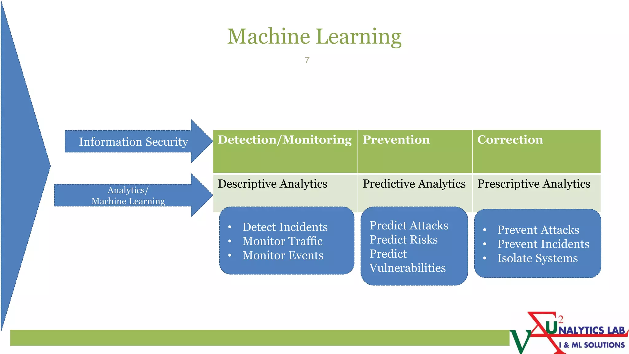 Machine Learning
7
Detection/Monitoring Prevention Correction
Descriptive Analytics Predictive Analytics Prescriptive Analytics
Information Security
Analytics/
Machine Learning
• Detect Incidents
• Monitor Traffic
• Monitor Events
• Prevent Attacks
• Prevent Incidents
• Isolate Systems
Predict Attacks
Predict Risks
Predict
Vulnerabilities
 