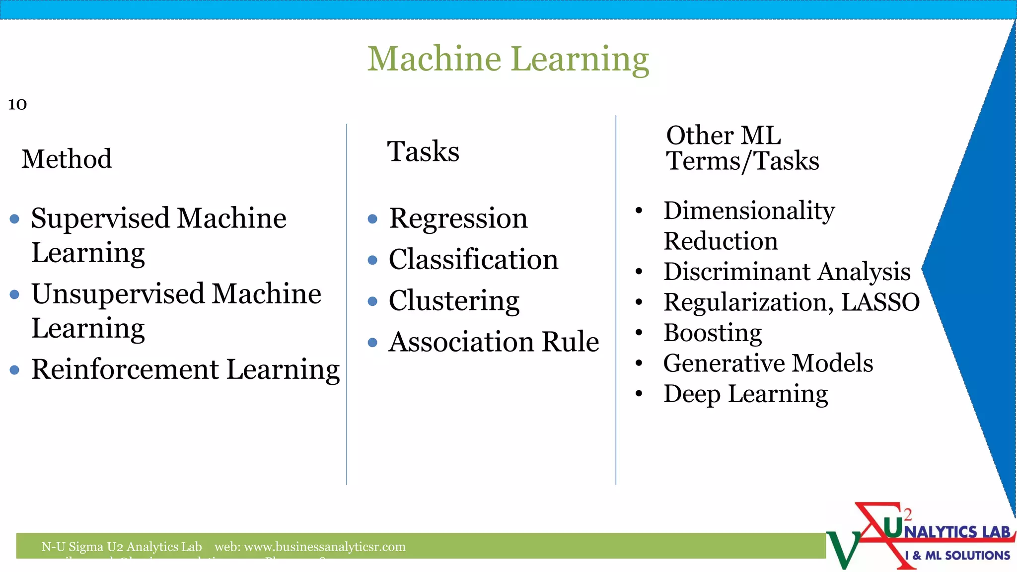 Machine Learning
N-U Sigma U2 Analytics Lab web: www.businessanalyticsr.com
email: umesh@businessanalyticsr.com Ph: +1 408757 0093
10
Method
 Supervised Machine
Learning
 Unsupervised Machine
Learning
 Reinforcement Learning
Tasks
 Regression
 Classification
 Clustering
 Association Rule
Other ML
Terms/Tasks
• Dimensionality
Reduction
• Discriminant Analysis
• Regularization, LASSO
• Boosting
• Generative Models
• Deep Learning
 