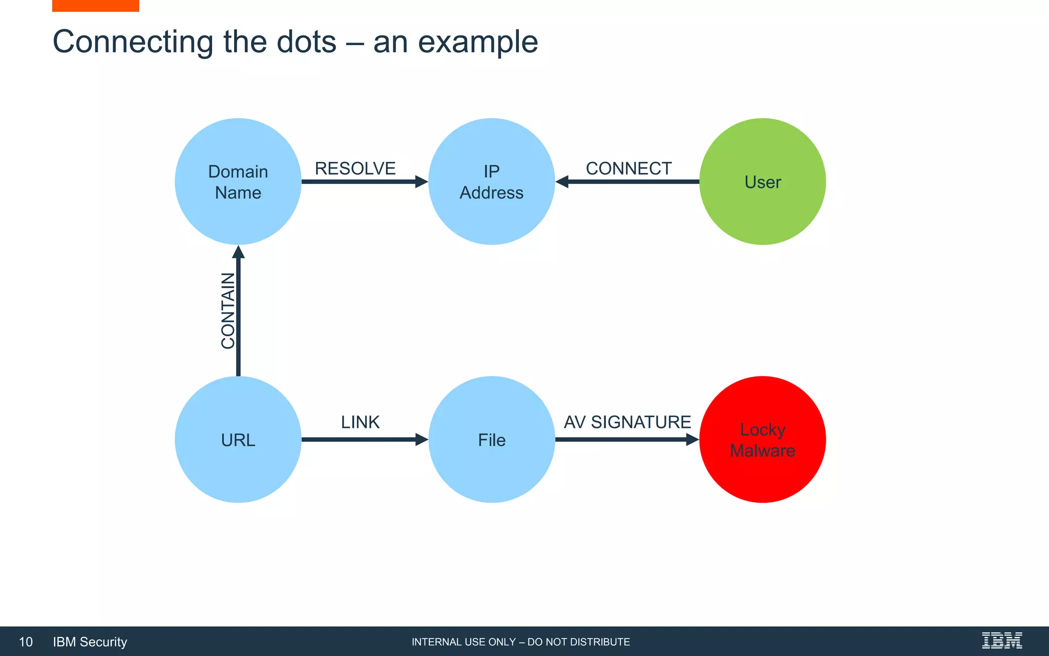 10 IBM Security
Connecting the dots – an example
Domain
Name
URL
IP
Address
File
User
Locky
Malware
CONTAIN
RESOLVE CONNECT
LINK AV SIGNATURE
INTERNAL USE ONLY – DO NOT DISTRIBUTE
 