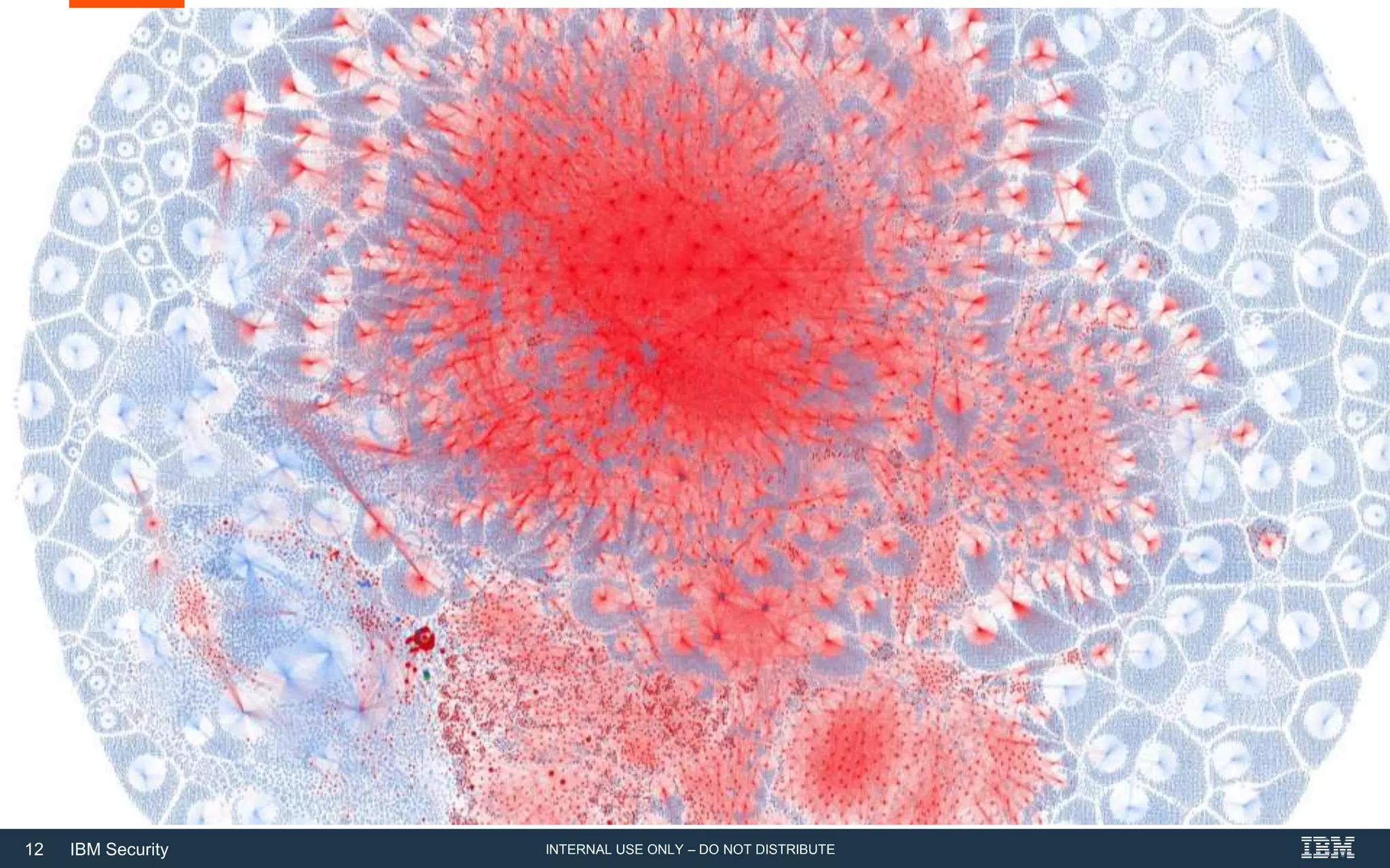 12 IBM Security INTERNAL USE ONLY – DO NOT DISTRIBUTE
 