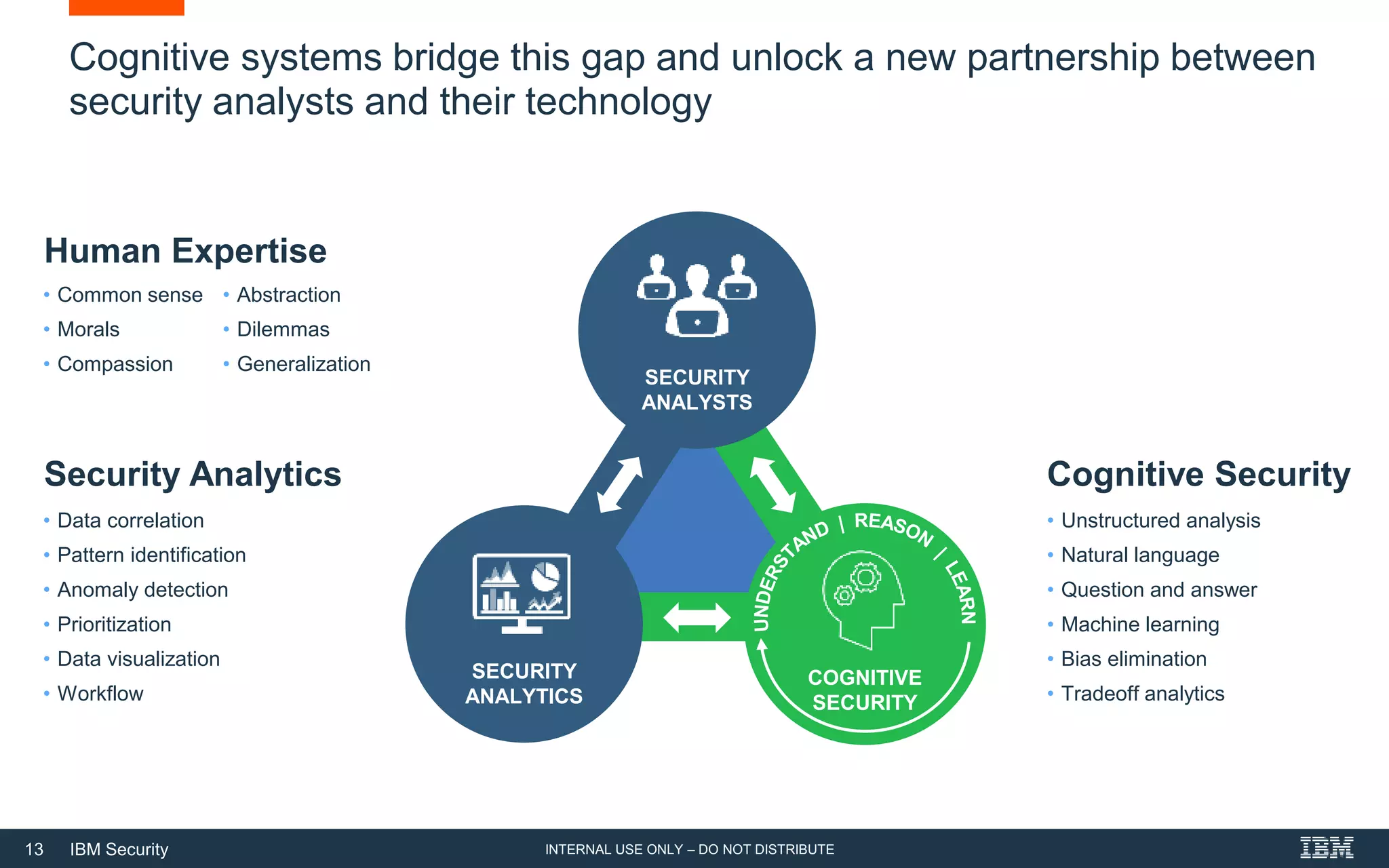 13 IBM Security
Human Expertise
Cognitive Security
Cognitive systems bridge this gap and unlock a new partnership between
security analysts and their technology
Security Analytics
• Data correlation
• Pattern identification
• Anomaly detection
• Prioritization
• Data visualization
• Workflow
• Unstructured analysis
• Natural language
• Question and answer
• Machine learning
• Bias elimination
• Tradeoff analytics
• Common sense
• Morals
• Compassion
• Abstraction
• Dilemmas
• Generalization
SECURITY
ANALYSTS
SECURITY
ANALYTICS
COGNITIVE
SECURITY
INTERNAL USE ONLY – DO NOT DISTRIBUTE
 