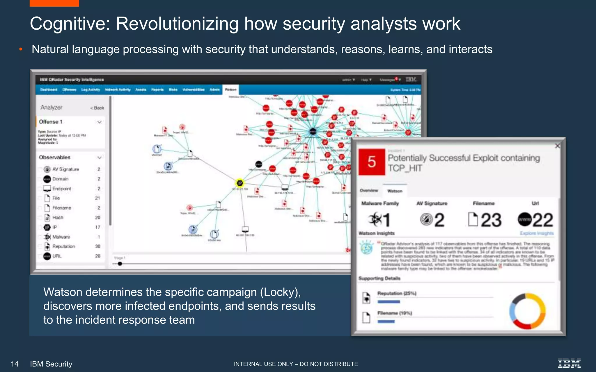14 IBM Security
Cognitive: Revolutionizing how security analysts work
• Natural language processing with security that understands, reasons, learns, and interacts
Watson determines the specific campaign (Locky),
discovers more infected endpoints, and sends results
to the incident response team
INTERNAL USE ONLY – DO NOT DISTRIBUTE
 