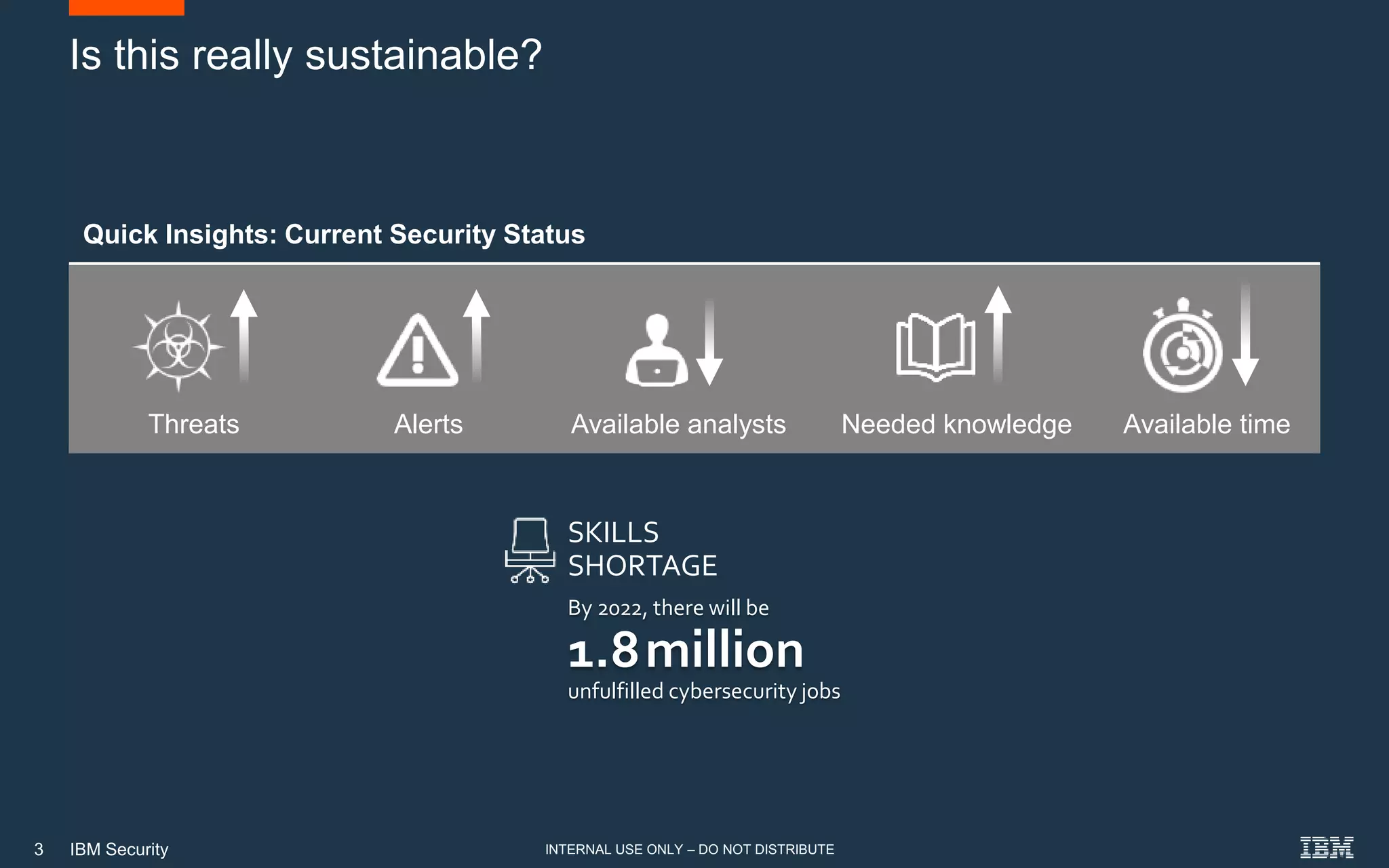 3 IBM Security
Quick Insights: Current Security Status
Threats Alerts Available analysts Needed knowledge Available time
Is this really sustainable?
By 2022, there will be
1.8million
unfulfilled cybersecurity jobs
SKILLS
SHORTAGE
INTERNAL USE ONLY – DO NOT DISTRIBUTE
 