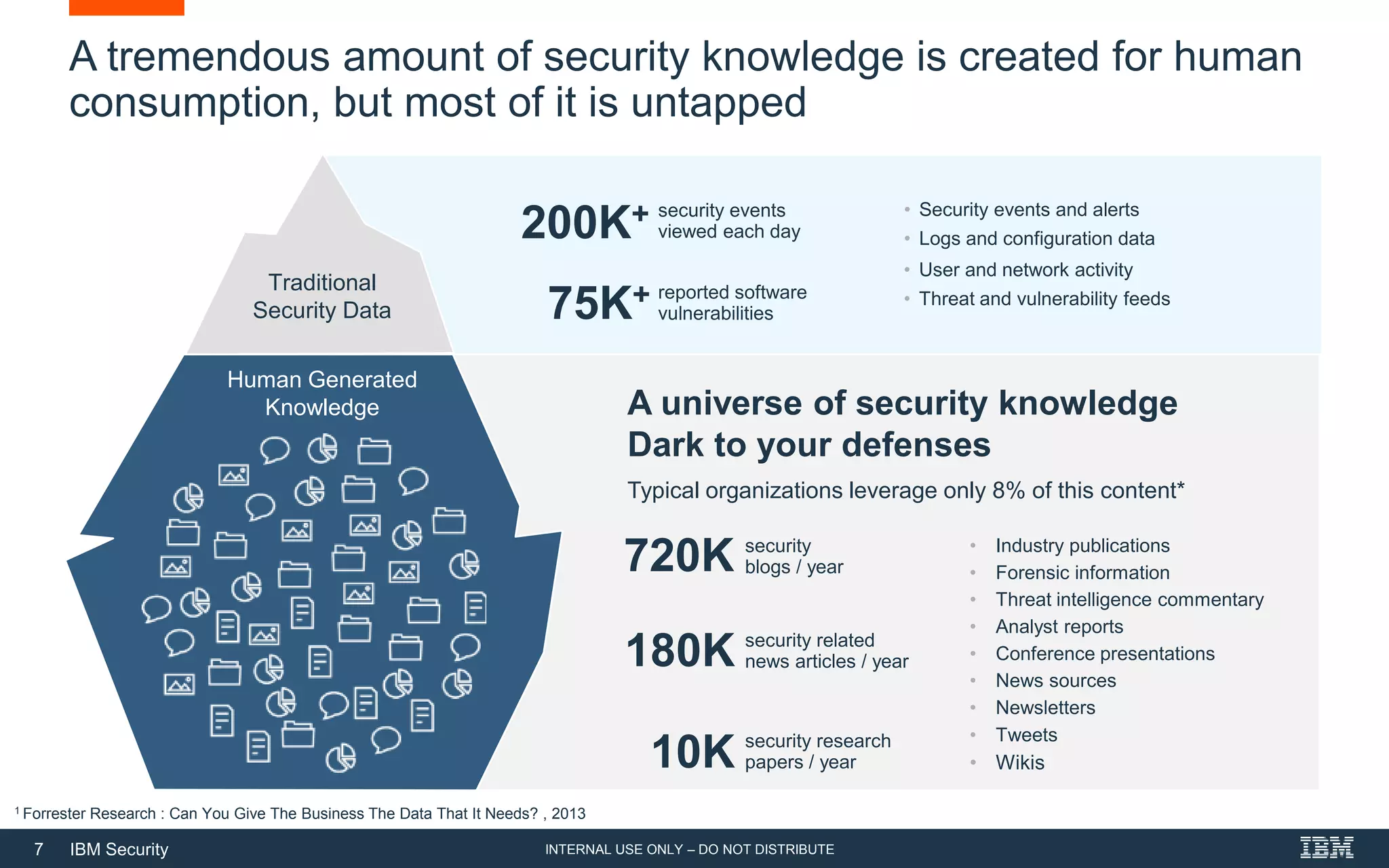 7 IBM Security
A tremendous amount of security knowledge is created for human
consumption, but most of it is untapped
• Industry publications
• Forensic information
• Threat intelligence commentary
• Analyst reports
• Conference presentations
• News sources
• Newsletters
• Tweets
• Wikis
A universe of security knowledge
Dark to your defenses
Typical organizations leverage only 8% of this content*
Human Generated
Knowledge
Traditional
Security Data
security events
viewed each day200K+
security research
papers / year10K
security
blogs / year720K
security related
news articles / year180K
reported software
vulnerabilities75K+
• Security events and alerts
• Logs and configuration data
• User and network activity
• Threat and vulnerability feeds
1 Forrester Research : Can You Give The Business The Data That It Needs? , 2013
INTERNAL USE ONLY – DO NOT DISTRIBUTE
 