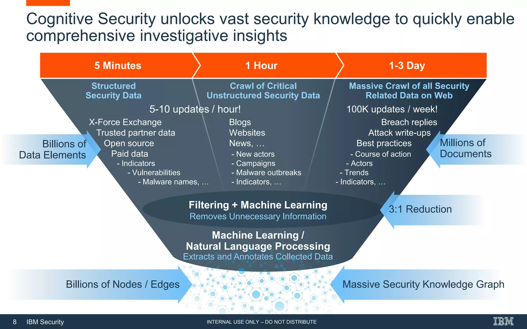 8 IBM Security
1-3 Day1 Hour5 Minutes
Structured
Security Data
X-Force Exchange
Trusted partner data
Open source
Paid data
- Indicators
- Vulnerabilities
- Malware names, …
- New actors
- Campaigns
- Malware outbreaks
- Indicators, …
- Course of action
- Actors
- Trends
- Indicators, …
Crawl of Critical
Unstructured Security Data
Massive Crawl of all Security
Related Data on Web
Breach replies
Attack write-ups
Best practices
Blogs
Websites
News, …
Filtering + Machine Learning
Removes Unnecessary Information
Machine Learning /
Natural Language Processing
Extracts and Annotates Collected Data
5-10 updates / hour! 100K updates / week!
Billions of
Data Elements
Millions of
Documents
3:1 Reduction
Massive Security Knowledge GraphBillions of Nodes / Edges
Cognitive Security unlocks vast security knowledge to quickly enable
comprehensive investigative insights
INTERNAL USE ONLY – DO NOT DISTRIBUTE
 