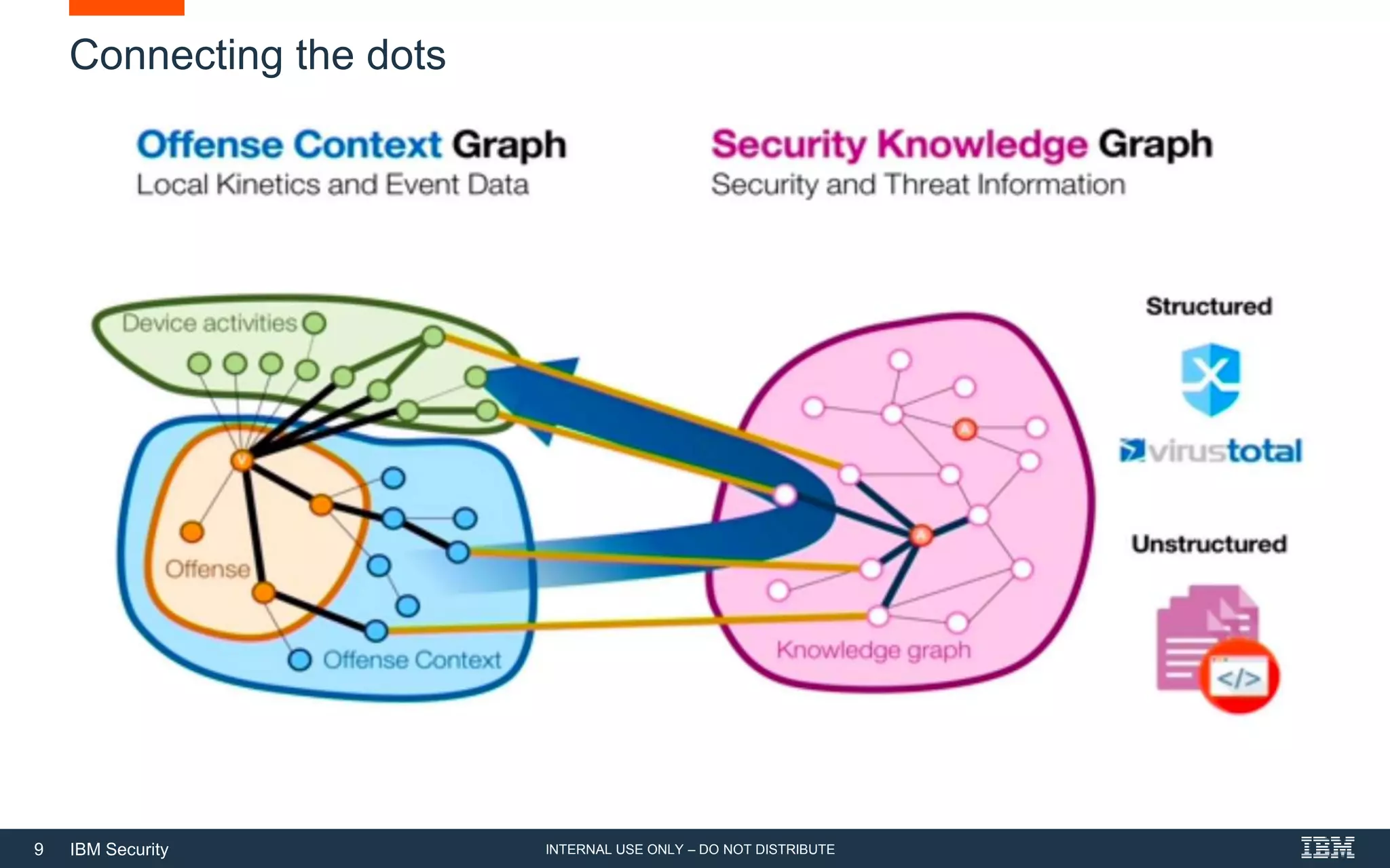 9 IBM Security
Connecting the dots
INTERNAL USE ONLY – DO NOT DISTRIBUTE
 
