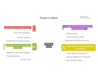 ......
..
Cyber Attacks on Infrastructure O
&'
. . I
Halt communication -,
I
I
Disrupt logistics -,
Create panic among citizens ·,
Social Engineering and Scam
CamRai
Exploit human vulnerabilities -
Financial scams - ,
I
I
Identity theft · '
Threats to Watch
'I
,.
GRAFFE RSI D.
,
I
False News,Propaganda,and
v Psychological
Ops
I
I
- Public unrest
- Loss of trust in media
I
I
',. Misguided retaliatory actions
'
I
- Track defense personnel
- Reveal patterns of movement
I
I
•,· Leak sensitive data
Threats to
Watch
 