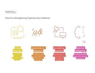 GRAFFE RSID"
How Al is Strengthening Cybersecurity & Defense
Threat
Detection
A
4
••t•1Jl l ttl1/C C )11•"•
t ••r t
n
"'i
.
'a&
LQ/_J
0
1
_)
10

0 1
0 1
Disinformat on
Detection
Surveillance
Systems
National
Intelligence
Al detects and
counters real-time
disinformation
campaigns.
Autonomous Al
systems enhance
surveillance
capabilities.
Al enhances data
analysis for national
intelligence.
.I ,., •) ·,r
1t
•1r1
.-.....
1 ,.··1t it ,. tt
l'C
 