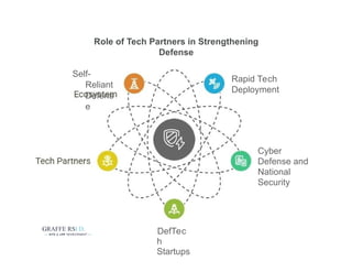 Role of Tech Partners in Strengthening
Defense
Self-
Reliant
Defens
e
Rapid Tech
Deployment
GRAFFE RSI D.
DefTec
h
Startups
Cyber
Defense and
National
Security
 