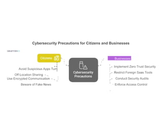 Cybersecurity Precautions for Citizens and Businesses
GRAFFERSID.
Avoid Suspicious Apps Turn
Off Location Sharing - .,
I
I
Use Encrypted Communication - .,
I I
Beware of Fake News
' 
I

,
I I
I
Businesses
I
,.- Implement Zero Trust Security
I
I
,.- Restrict Foreign Saas Tools
I
I
,.- Conduct Security Audits
I
'
,
· Enforce Access Control
 