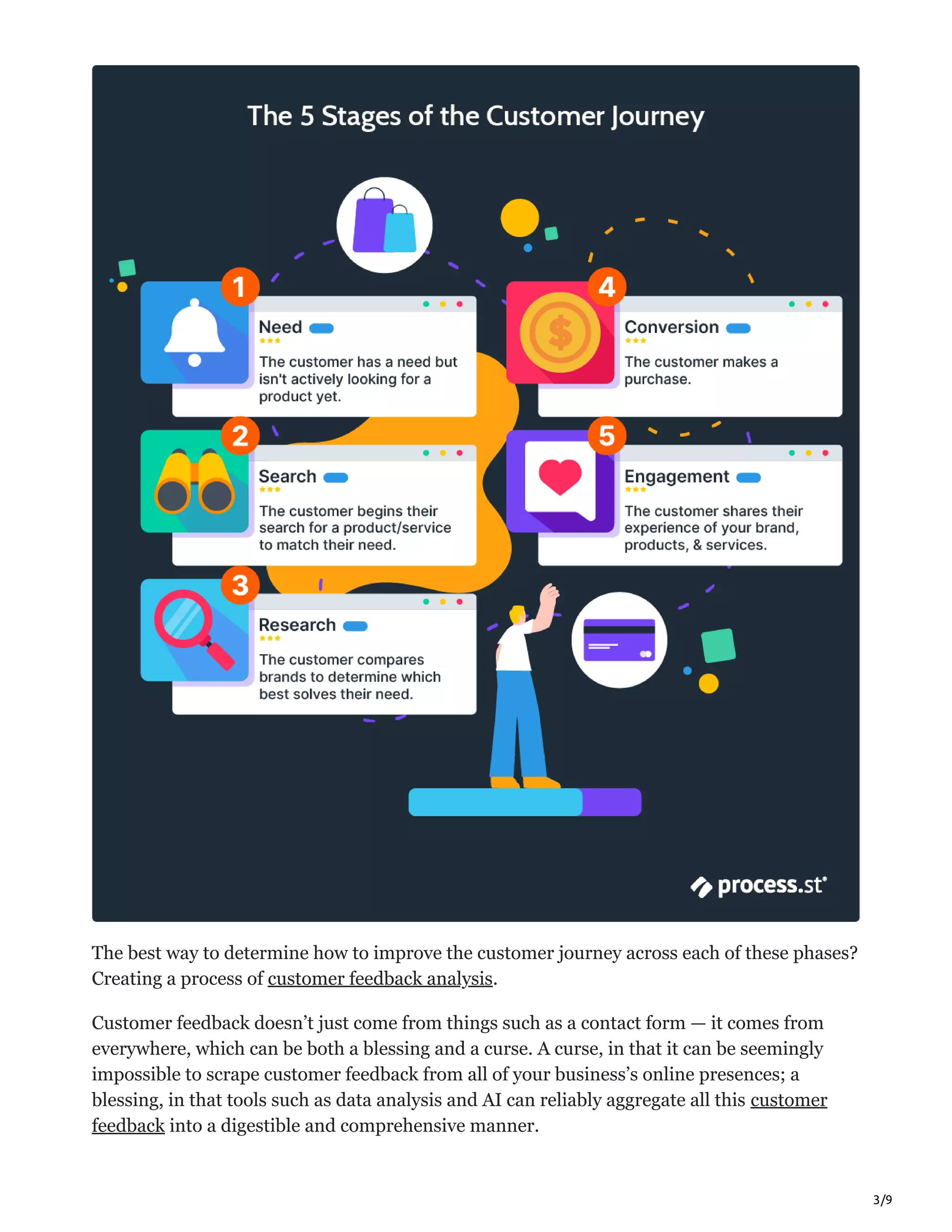 3/9
The best way to determine how to improve the customer journey across each of these phases?
Creating a process of customer feedback analysis.
Customer feedback doesn’t just come from things such as a contact form — it comes from
everywhere, which can be both a blessing and a curse. A curse, in that it can be seemingly
impossible to scrape customer feedback from all of your business’s online presences; a
blessing, in that tools such as data analysis and AI can reliably aggregate all this customer
feedback into a digestible and comprehensive manner.
 