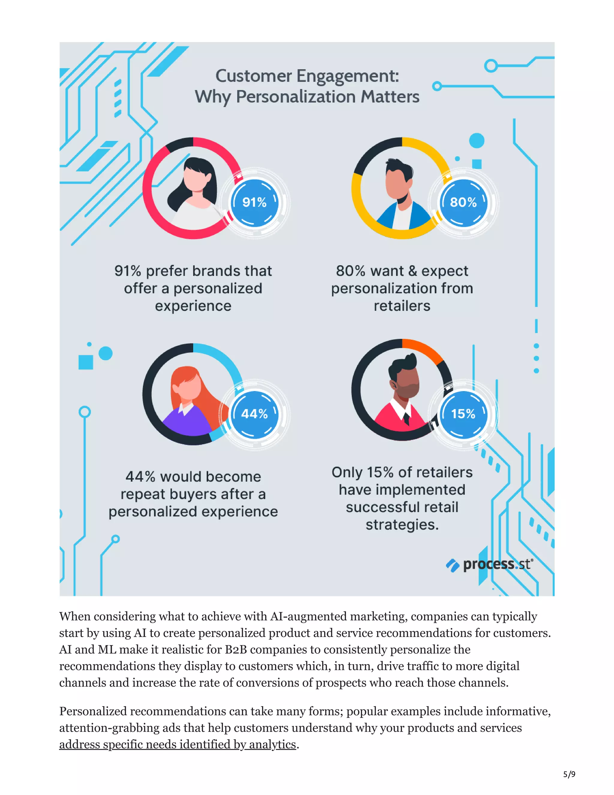 5/9
When considering what to achieve with AI-augmented marketing, companies can typically
start by using AI to create personalized product and service recommendations for customers.
AI and ML make it realistic for B2B companies to consistently personalize the
recommendations they display to customers which, in turn, drive traffic to more digital
channels and increase the rate of conversions of prospects who reach those channels.
Personalized recommendations can take many forms; popular examples include informative,
attention-grabbing ads that help customers understand why your products and services
address specific needs identified by analytics.
 