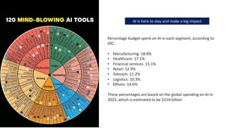 AI is here to stay and make a big impact
Percentage budget spent on AI in each segment, according to
IDC:
• Manufacturing: 18.8%
• Healthcare: 17.1%
• Financial services: 15.1%
• Retail: 12.9%
• Telecom: 11.2%
• Logistics: 10.3%
• Others: 14.6%
These percentages are based on the global spending on AI in
2023, which is estimated to be $154 billion
 