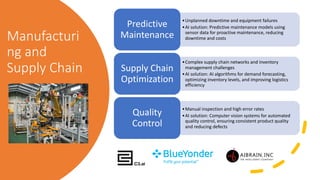 Manufacturi
ng and
Supply Chain
•Unplanned downtime and equipment failures
•AI solution: Predictive maintenance models using
sensor data for proactive maintenance, reducing
downtime and costs
Predictive
Maintenance
•Complex supply chain networks and inventory
management challenges
•AI solution: AI algorithms for demand forecasting,
optimizing inventory levels, and improving logistics
efficiency
Supply Chain
Optimization
•Manual inspection and high error rates
•AI solution: Computer vision systems for automated
quality control, ensuring consistent product quality
and reducing defects
Quality
Control
 