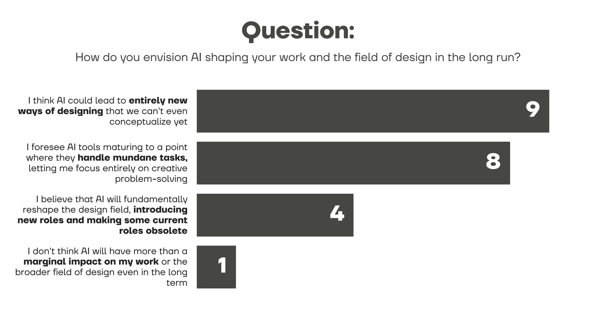Question:
How do you envision AI shaping your work and the field of design in the long run?
I think AI could lead to entirely new
ways of designing that we can't even
conceptualize yet
9
I foresee AI tools maturing to a point
where they handle mundane tasks,
letting me focus entirely on creative
problem-solving
8
I believe that AI will fundamentally
reshape the design field, introducing
new roles and making some current
roles obsolete
4
I don't think AI will have more than a
marginal impact on my work or the
broader field of design even in the long
term
1
 