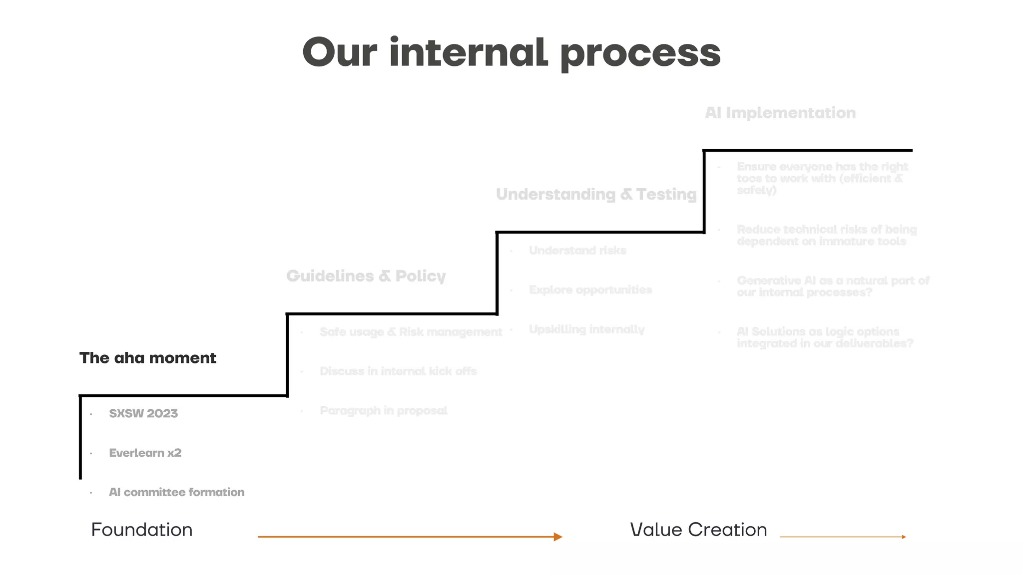 Foundation Value Creation
• SXSW 2023
• Everlearn x2
• AI committee formation
The aha moment
Our internal process
 
