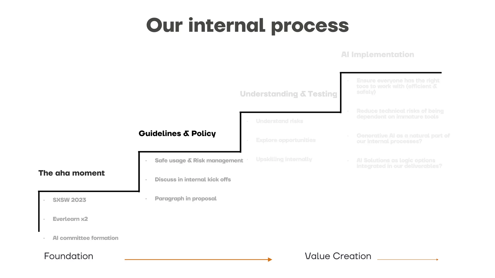 Foundation Value Creation
• SXSW 2023
• Everlearn x2
• AI committee formation
• Safe usage & Risk management
• Discuss in internal kick offs
• Paragraph in proposal
The aha moment
Guidelines & Policy
Our internal process
 