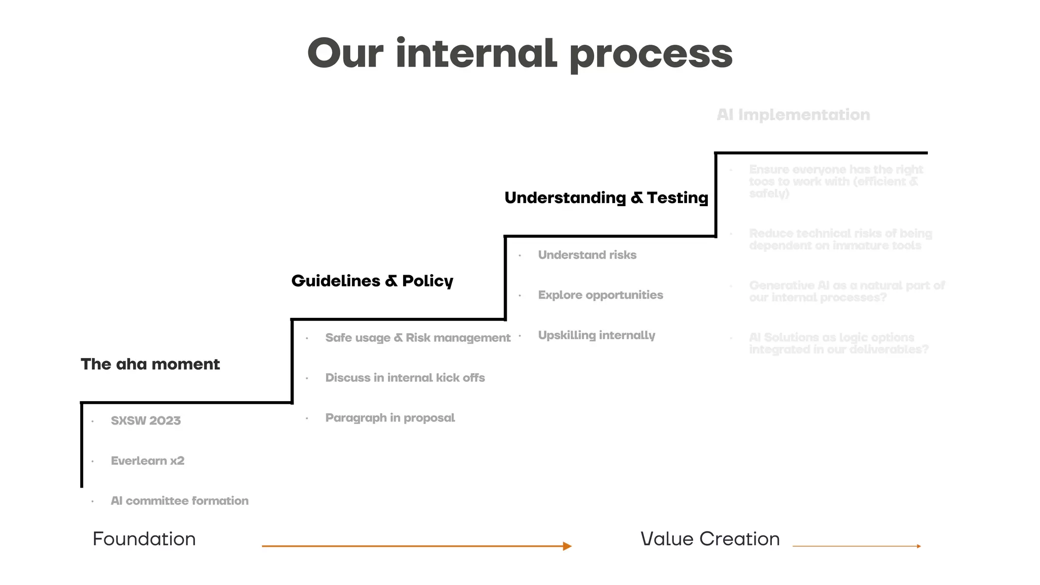 Foundation Value Creation
• SXSW 2023
• Everlearn x2
• AI committee formation
• Safe usage & Risk management
• Discuss in internal kick offs
• Paragraph in proposal
The aha moment
Guidelines & Policy
Understanding & Testing
• Understand risks
• Explore opportunities
• Upskilling internally
Our internal process
 