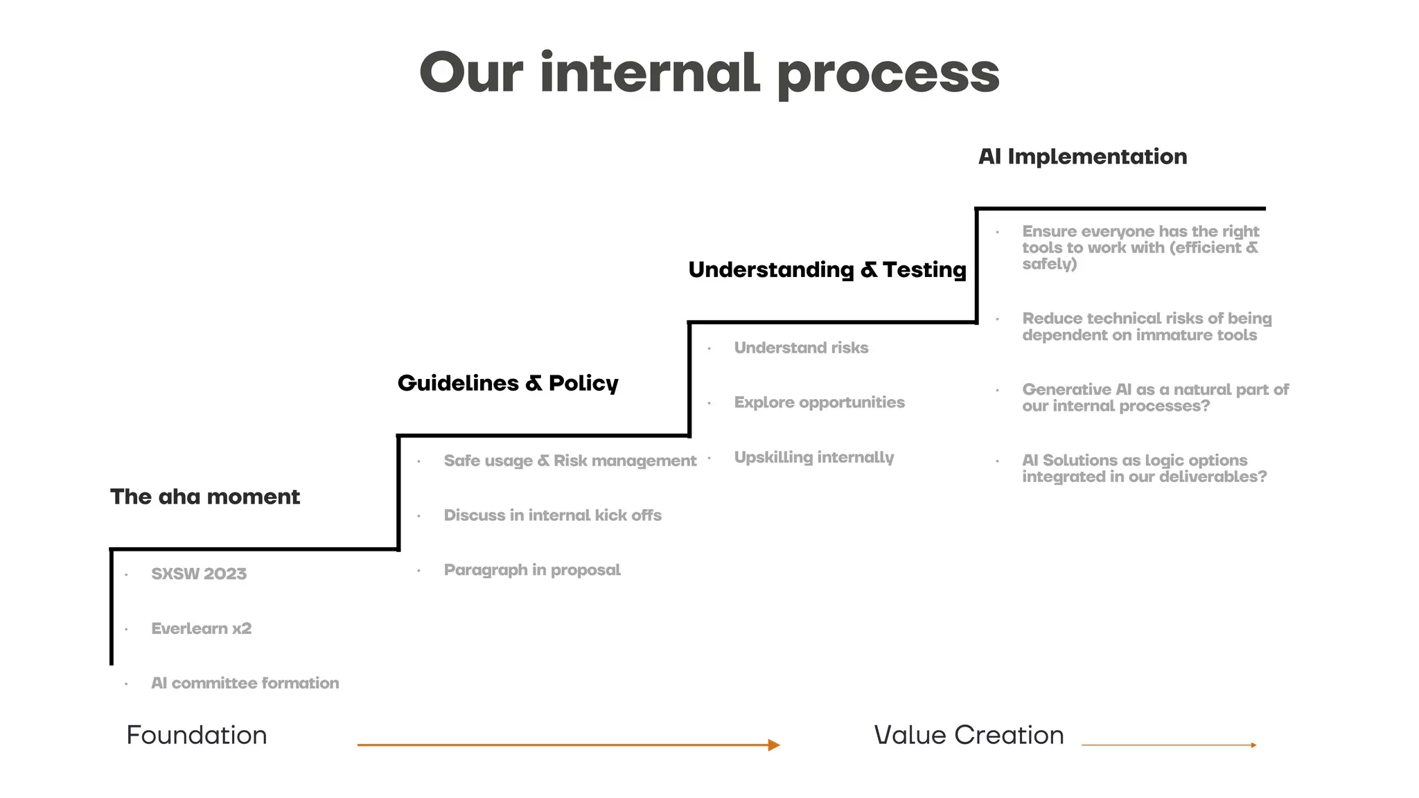 Foundation Value Creation
• SXSW 2023
• Everlearn x2
• AI committee formation
• Safe usage & Risk management
• Discuss in internal kick offs
• Paragraph in proposal
• Ensure everyone has the right
tools to work with (efficient &
safely)
• Reduce technical risks of being
dependent on immature tools
• Generative AI as a natural part of
our internal processes?
• AI Solutions as logic options
integrated in our deliverables?
The aha moment
Guidelines & Policy
Understanding & Testing
AI Implementation
• Understand risks
• Explore opportunities
• Upskilling internally
Our internal process
 
