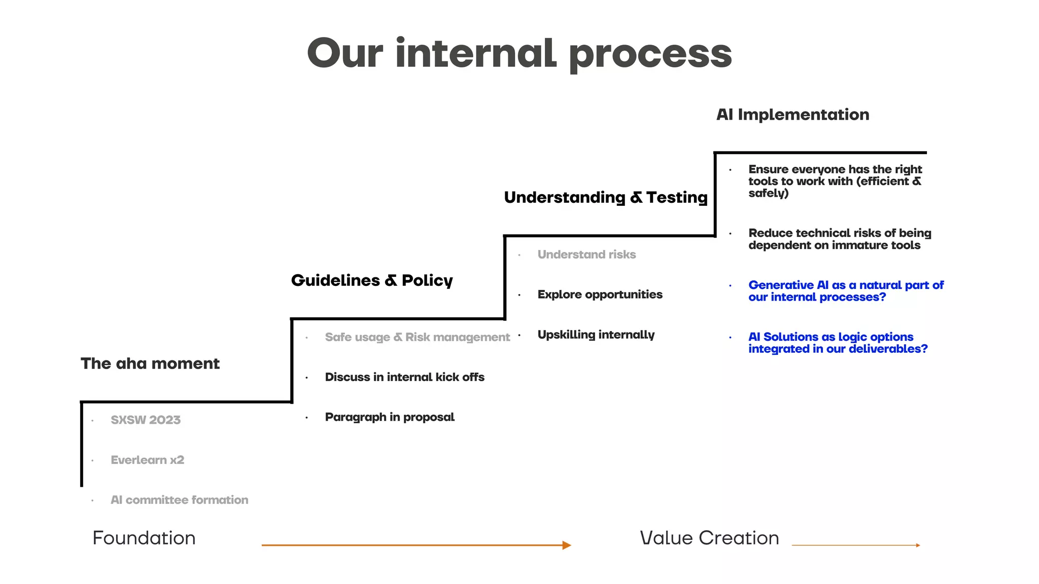 Foundation Value Creation
• SXSW 2023
• Everlearn x2
• AI committee formation
• Safe usage & Risk management
• Discuss in internal kick offs
• Paragraph in proposal
• Ensure everyone has the right
tools to work with (efficient &
safely)
• Reduce technical risks of being
dependent on immature tools
• Generative AI as a natural part of
our internal processes?
• AI Solutions as logic options
integrated in our deliverables?
The aha moment
Guidelines & Policy
Understanding & Testing
AI Implementation
• Understand risks
• Explore opportunities
• Upskilling internally
Our internal process
 