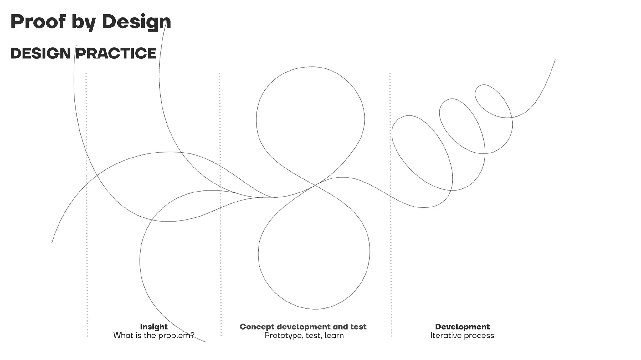 Proof by Design
DESIGN PRACTICE
Insight
What is the problem?
Concept development and test
Prototype, test, learn
Development
Iterative process
 