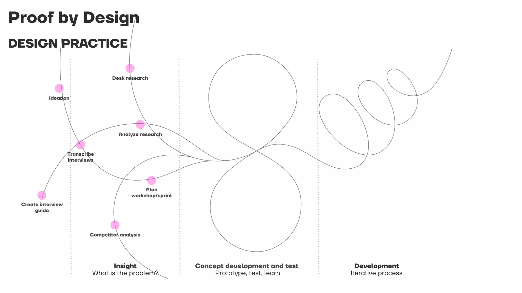 Proof by Design
DESIGN PRACTICE
Insight
What is the problem?
Concept development and test
Prototype, test, learn
Development
Iterative process
Create interview
guide
Plan
workshop/sprint
Competitor analysis
Desk research
Ideation
Transcribe
interviews
Analyze research
 