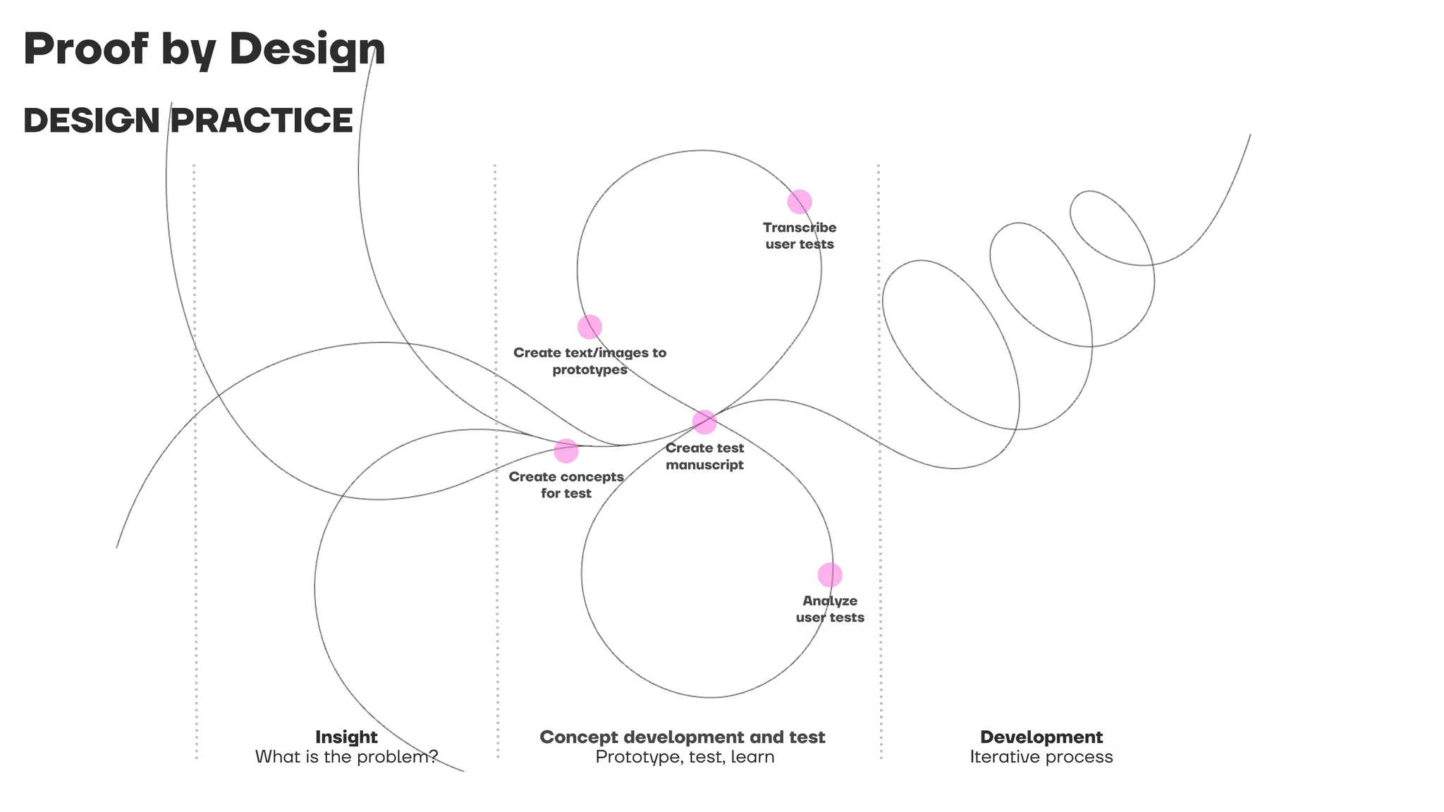 Proof by Design
DESIGN PRACTICE
Insight
What is the problem?
Concept development and test
Prototype, test, learn
Development
Iterative process
Create concepts
for test
Analyze
user tests
Create test
manuscript
Create text/images to
prototypes
Transcribe
user tests
 