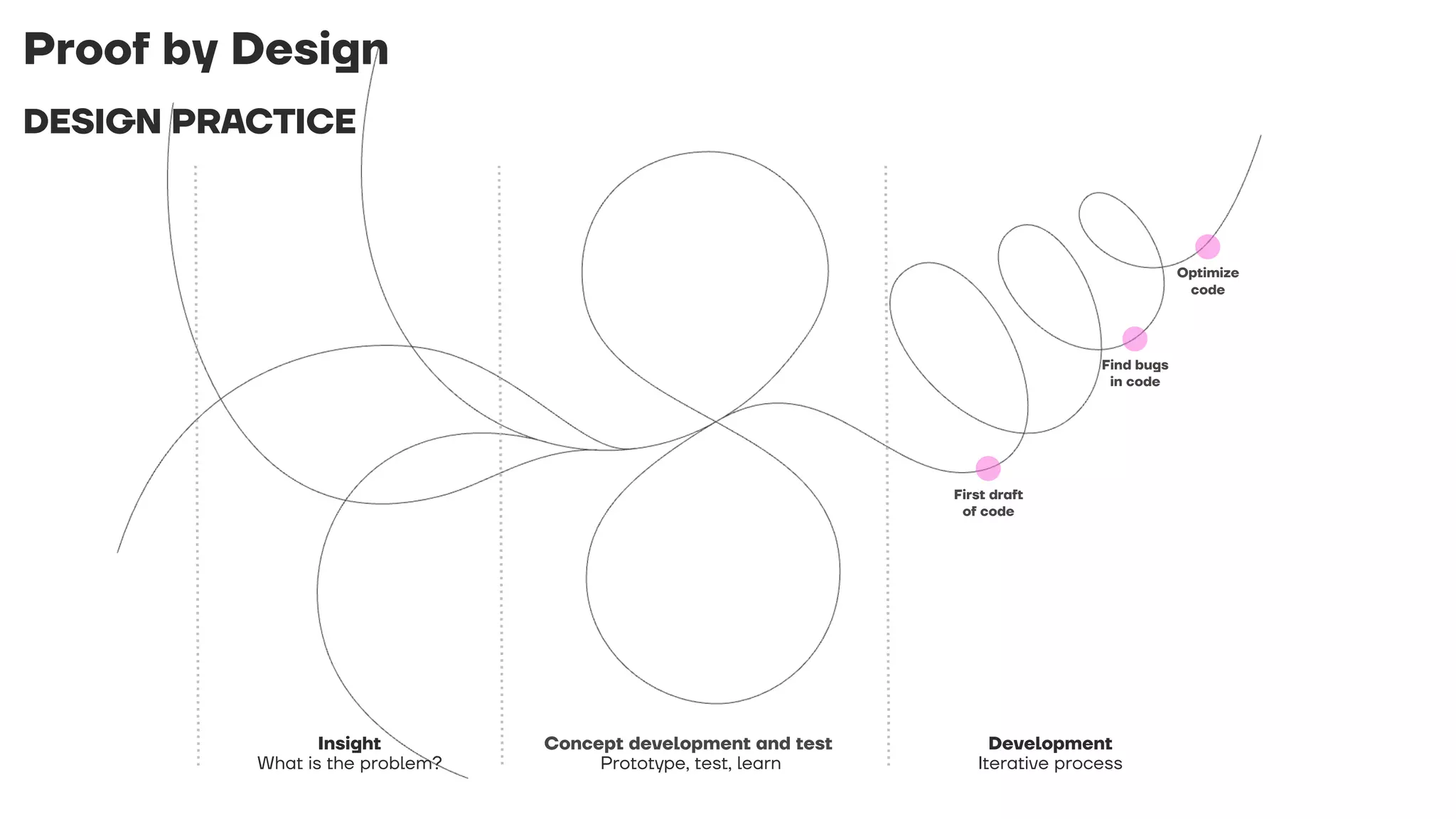 Proof by Design
DESIGN PRACTICE
Insight
What is the problem?
Concept development and test
Prototype, test, learn
Development
Iterative process
Optimize
code
Find bugs
in code
First draft
of code
 