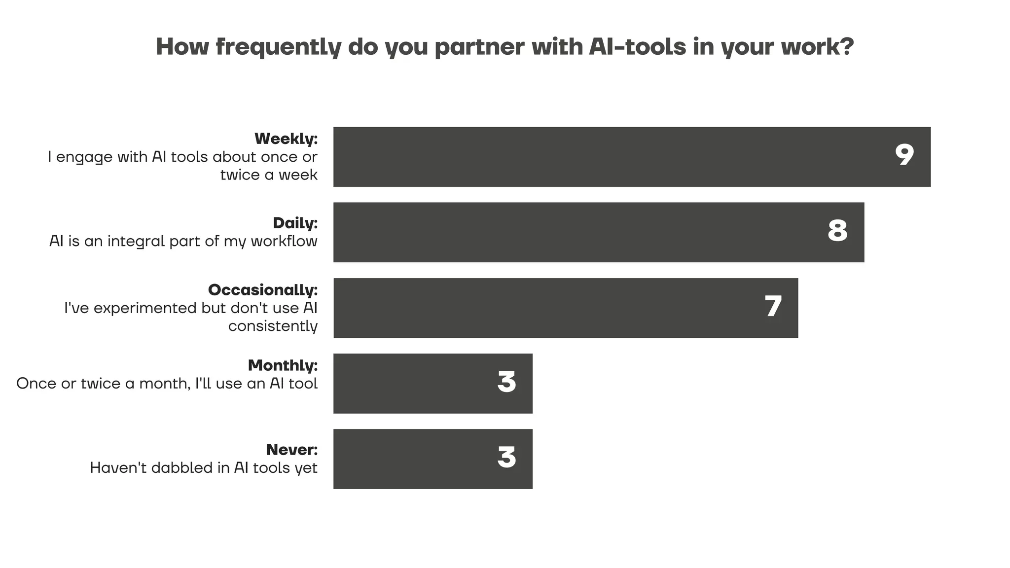 How frequently do you partner with AI-tools in your work?
Weekly:
I engage with AI tools about once or
twice a week
9
Daily:
AI is an integral part of my workflow 8
Occasionally:
I've experimented but don't use AI
consistently
7
Monthly:
Once or twice a month, I'll use an AI tool 3
Never:
Haven't dabbled in AI tools yet 3
 