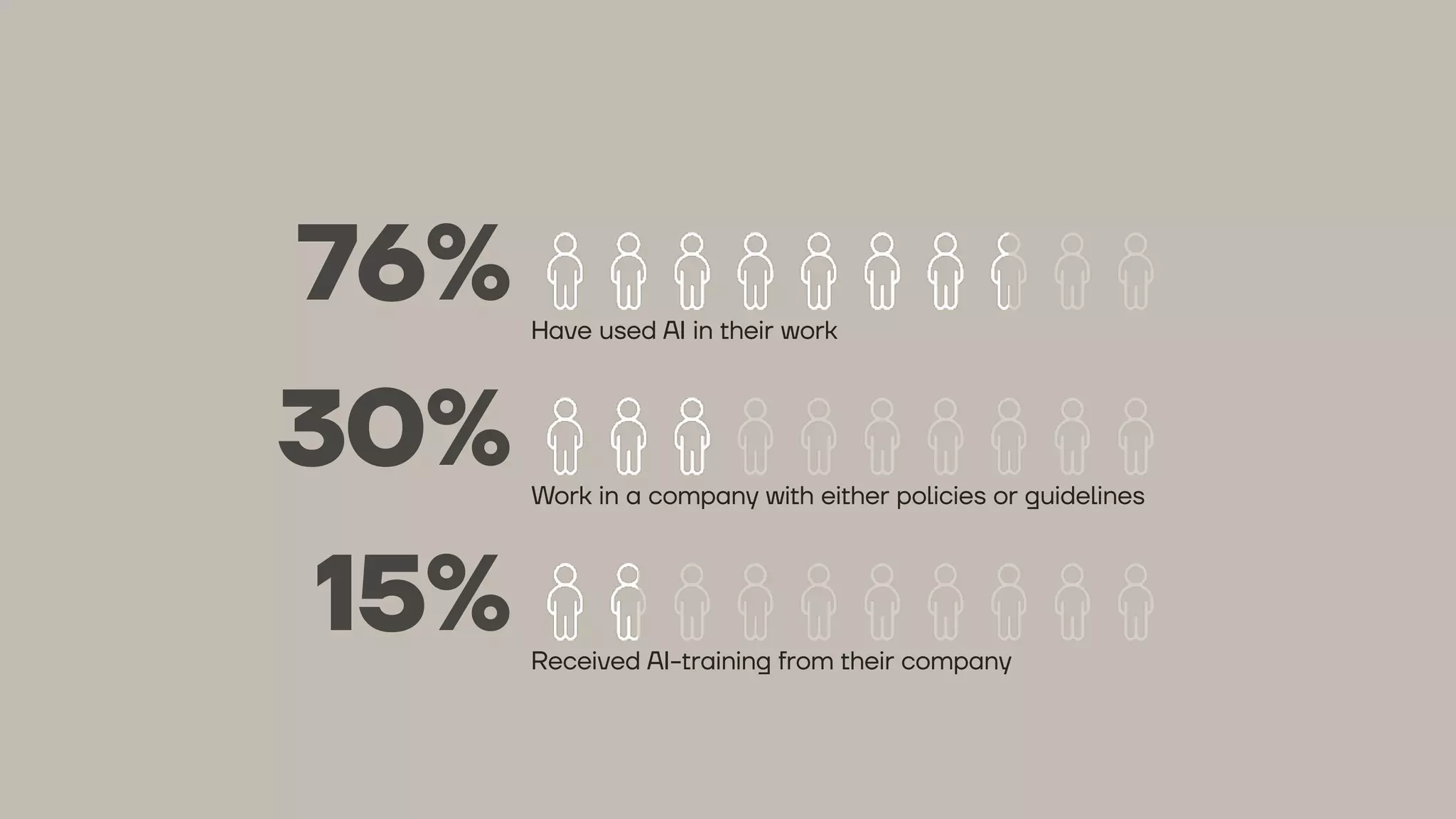 76% Have used AI in their work
30% Work in a company with either policies or guidelines
15% Received AI-training from their company
 