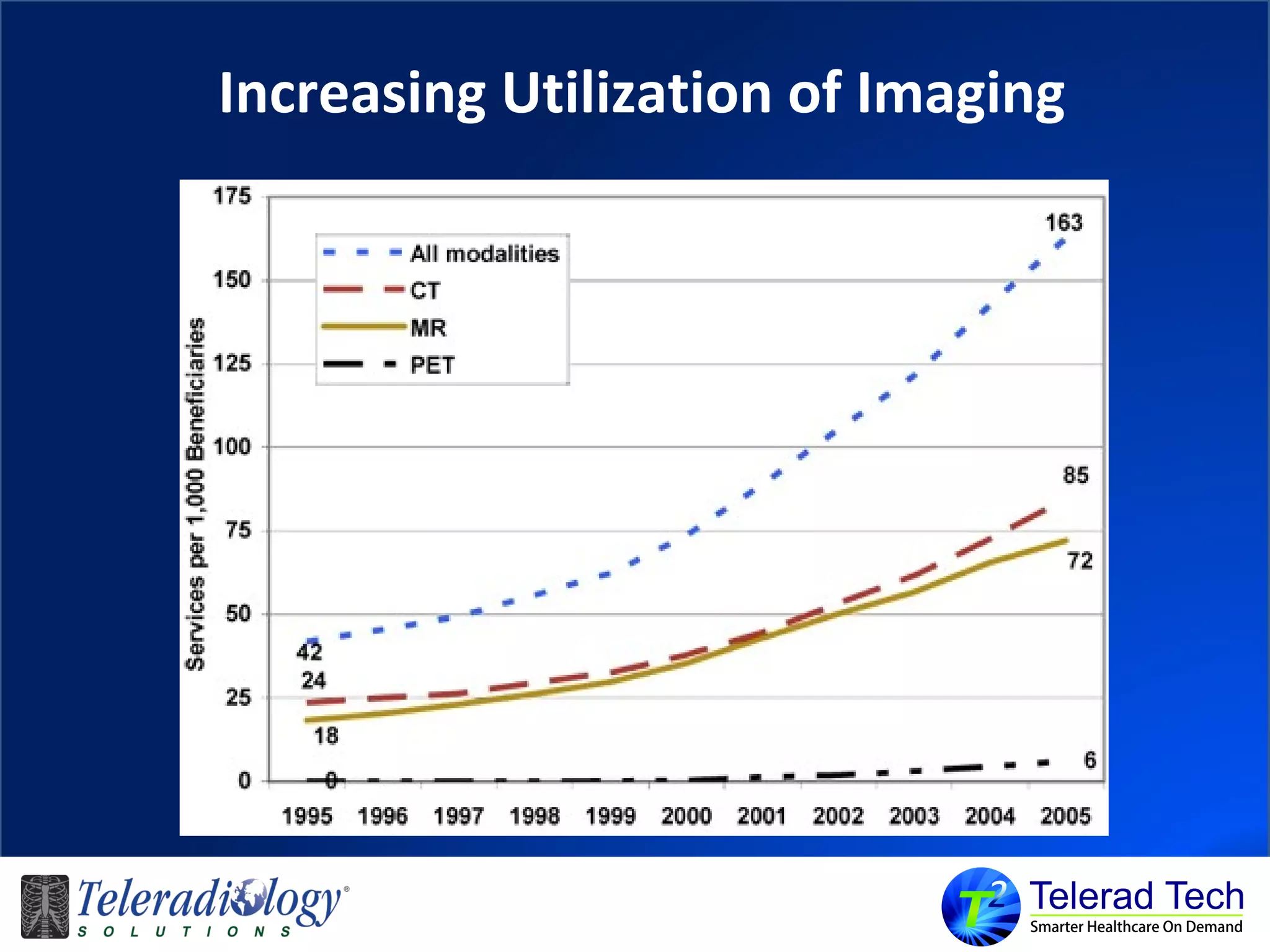 Increasing Utilization of Imaging
 