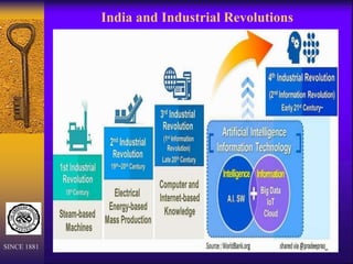 India and Industrial Revolutions
SINCE 1881
 