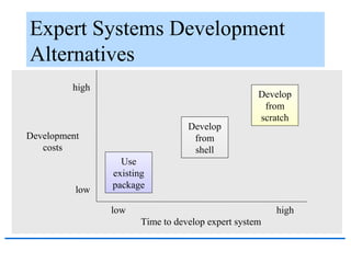 Expert Systems Development
Alternatives
low
high
low high
Development
costs
Time to develop expert system
Use
existing
pac...