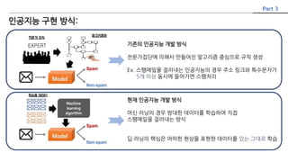 기존의 인공지능 개발 방식
전문가집단에 의해서 만들어진 알고리즘 중심으로 규칙 생성
Ex. 스팸메일을 걸러내는 인공지능의 경우 주소 링크와 특수문자가
5개 이상 동시에 들어가면 스팸처리
Part 3
현재 인공지능 개발 방식
머신 러닝의 경우 방대한 데이터를 학습하여 직접
스팸메일을 걸러내는 방식
딥 러닝의 핵심은 어떠한 현상을 표현한 데이터를 있는 그대로 학습
인공지능 구현 방식:
 