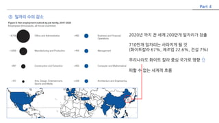 ③ 일자리 수의 감소
Part 4
2020년 까지 전 세계 200만개 일자리가 창출
710만개 일자리는 사라지게 될 것
(화이트칼라 67%, 제조업 22.6%, 건설 7%)
우리나라도 화이트 칼라 중심 국가로 영향 ⇧
피할 수 없는 세계적 흐름
 