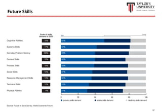 37
Which skills are important for the future?
Future Skills
 