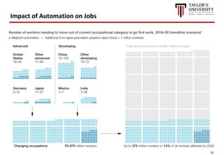 22
Impact of Automation on Jobs
 