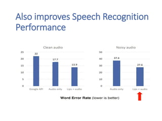 Also improves Speech Recognition
Performance
 