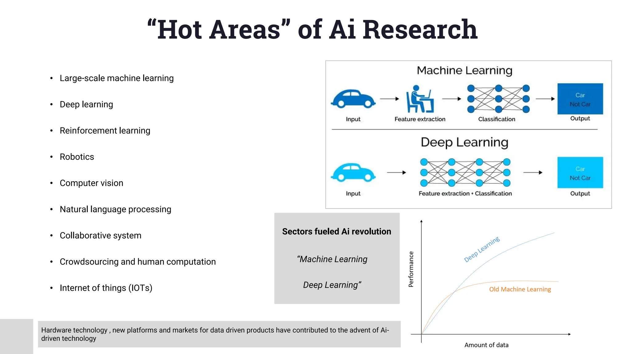 “Hot Areas” of Ai Research
• Large-scale machine learning
• Deep learning
• Reinforcement learning
• Robotics
• Computer vision
• Natural language processing
• Collaborative system
• Crowdsourcing and human computation
• Internet of things (IOTs)
Hardware technology , new platforms and markets for data driven products have contributed to the advent of Ai-
driven technology
“Machine Learning
Deep Learning”
Sectors fueled Ai revolution
 