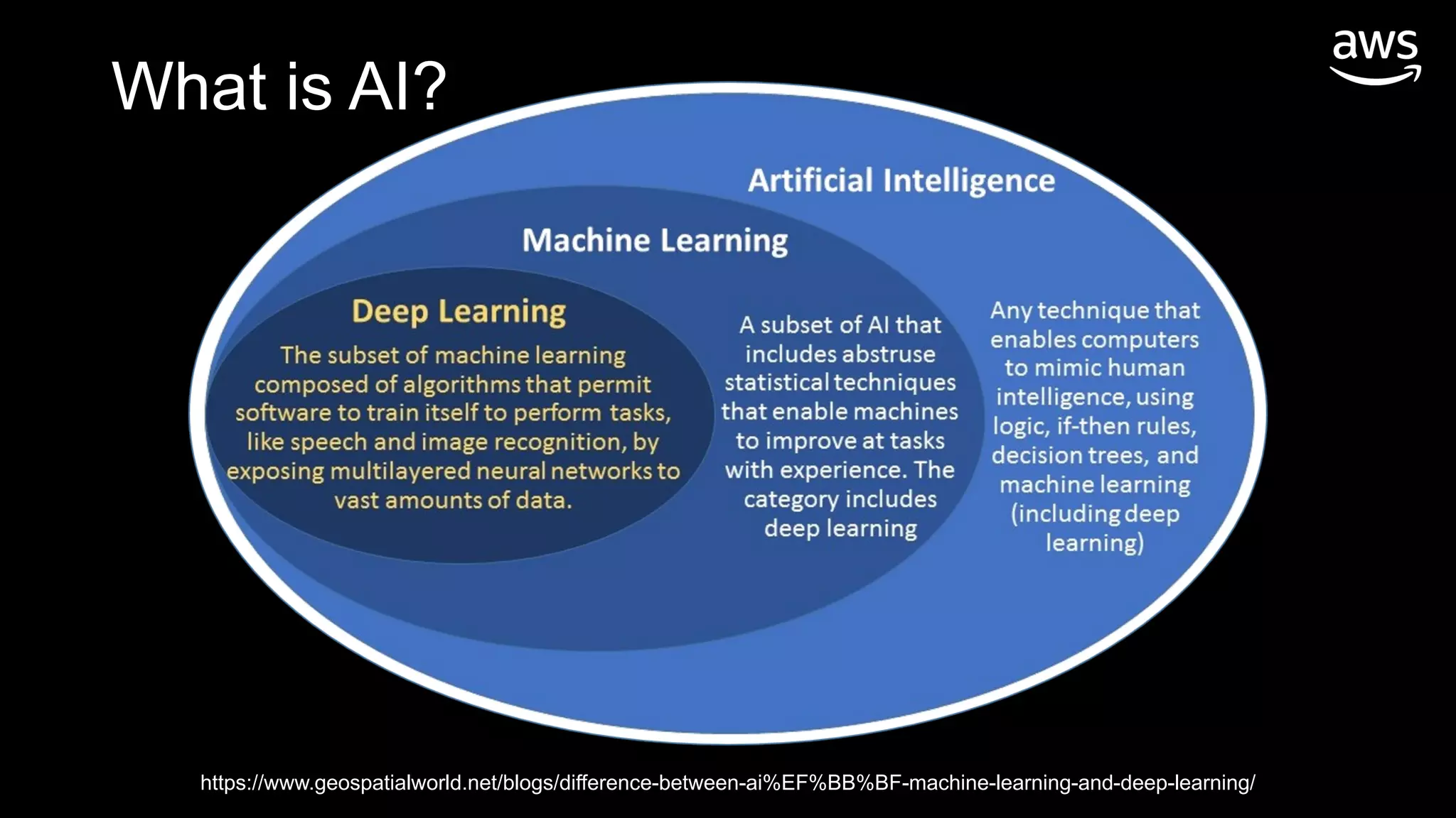 What is AI?
https://www.geospatialworld.net/blogs/difference-between-ai%EF%BB%BF-machine-learning-and-deep-learning/
 