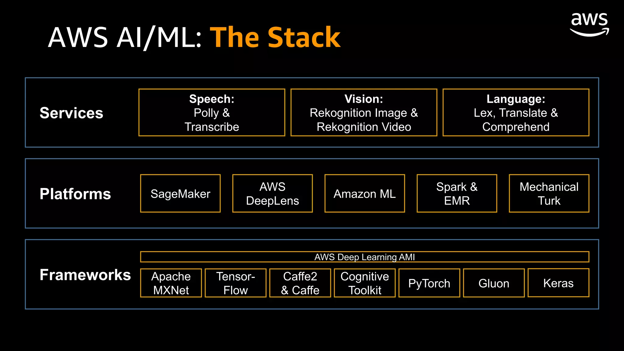 Services
Platforms
Frameworks
AWS AI/ML: The Stack
Apache
MXNet
KerasGluonPyTorch
Cognitive
Toolkit
Caffe2
& Caffe
Tensor-
Flow
AWS Deep Learning AMI
SageMaker
Mechanical
Turk
AWS
DeepLens
Amazon ML
Spark &
EMR
Speech:
Polly &
Transcribe
Vision:
Rekognition Image &
Rekognition Video
Language:
Lex, Translate &
Comprehend
 