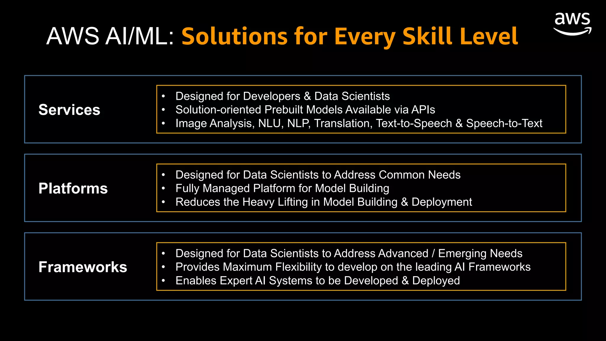 AWS AI/ML: Solutions for Every Skill Level
• Designed for Developers & Data Scientists
• Solution-oriented Prebuilt Models Available via APIs
• Image Analysis, NLU, NLP, Translation, Text-to-Speech & Speech-to-Text
• Designed for Data Scientists to Address Common Needs
• Fully Managed Platform for Model Building
• Reduces the Heavy Lifting in Model Building & Deployment
• Designed for Data Scientists to Address Advanced / Emerging Needs
• Provides Maximum Flexibility to develop on the leading AI Frameworks
• Enables Expert AI Systems to be Developed & Deployed
Services
Platforms
Frameworks
 