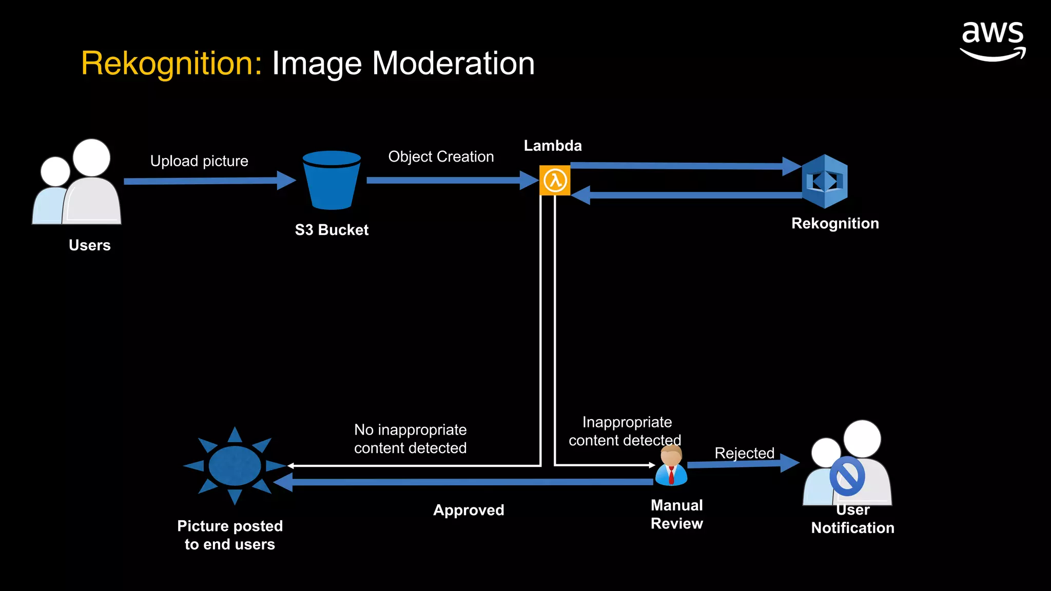 Rekognition: Image Moderation
Manual
Review
Approved
Rejected
Picture posted
to end users
No inappropriate
content detected
Inappropriate
content detected
Object CreationUpload picture
Users
S3 Bucket Rekognition
Lambda
User
Notification
 