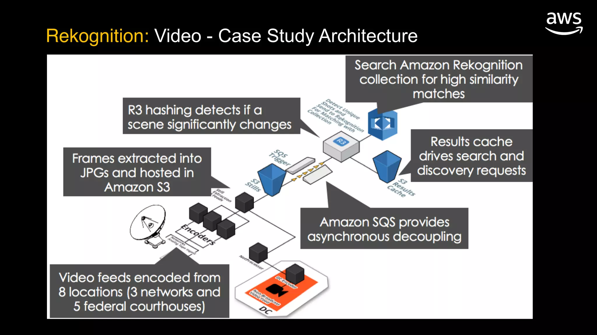 Rekognition: Video - Case Study Architecture
 