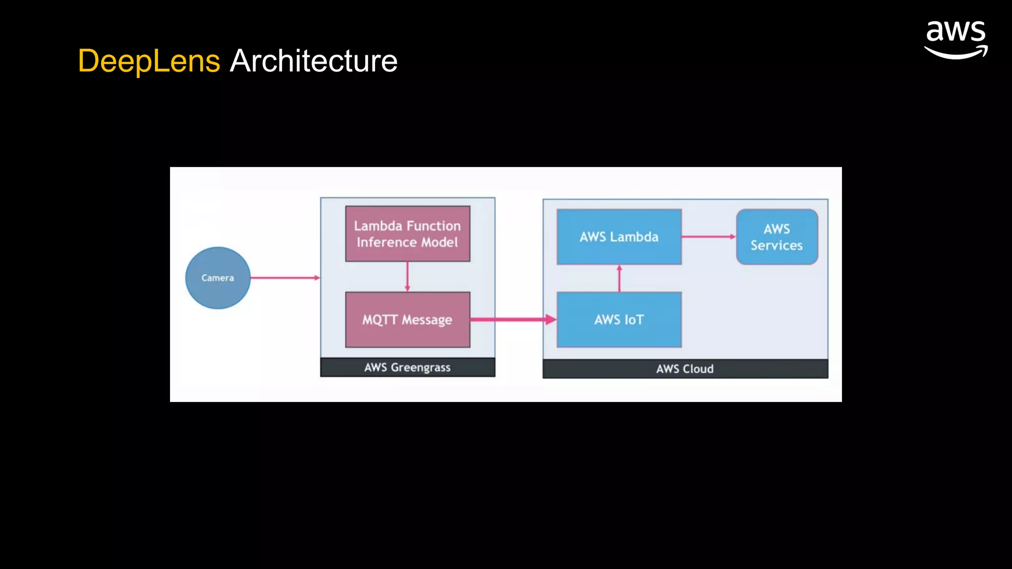 DeepLens Architecture
 